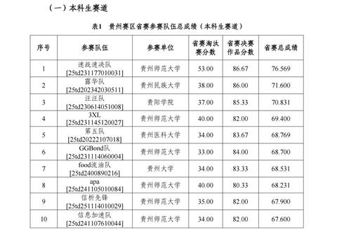 2025年大学生“AI +信息素养”大赛贵州赛区省赛总成绩公示(1)_00