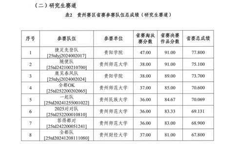 2025年大学生“AI +信息素养”大赛贵州赛区省赛总成绩公示(1)_00